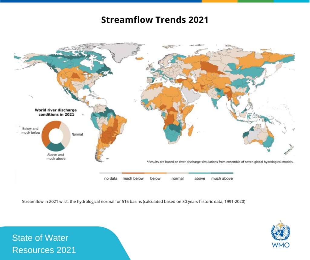 La Organización Meteorológica Mundial informa sobre la disponibilidad de agua dulce en un clima cambiante.